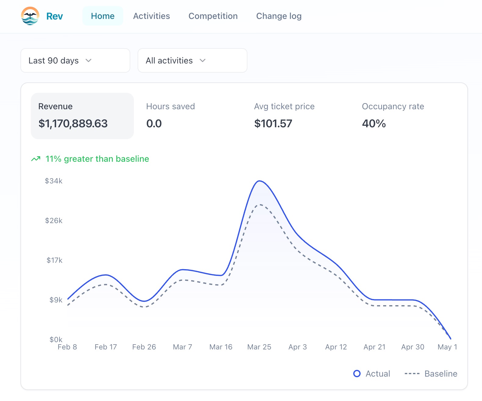 Rev Agent revenue management dashboard with real-time pricing