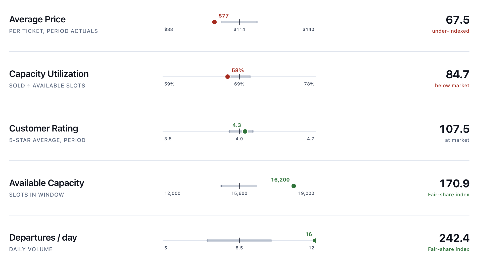 Buoy benchmarking detail showing Average Price $77 (score 67.5, under-indexed), Capacity Utilization 58% (score 84.7, below market), Customer Rating 4.3 (score 107.5, at market), Available Capacity 16,200 slots (fair-share index 170.9), and Departures per day 16 (fair-share index 242.4)