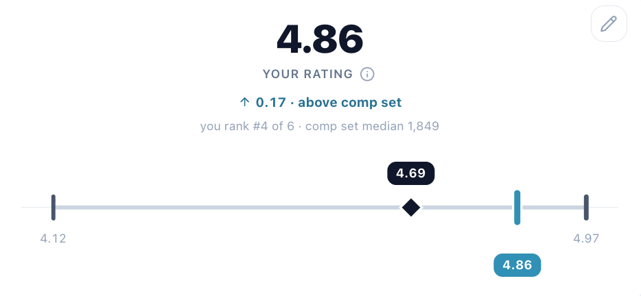 Buoy benchmark rating of 4.86, shown 0.17 above the comp set on a scale from 4.12 to 4.97