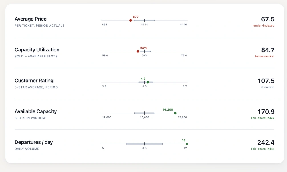 Buoy Benchmark dashboard. Average price: $77, index 67.5, under-indexed. Capacity utilization: 58%, index 84.7, below market. Customer rating: 4.3 out of 5, index 107.5, at market. Available capacity: 16,200 slots, fair-share index 170.9. Departures per day: 16, fair-share index 242.4.