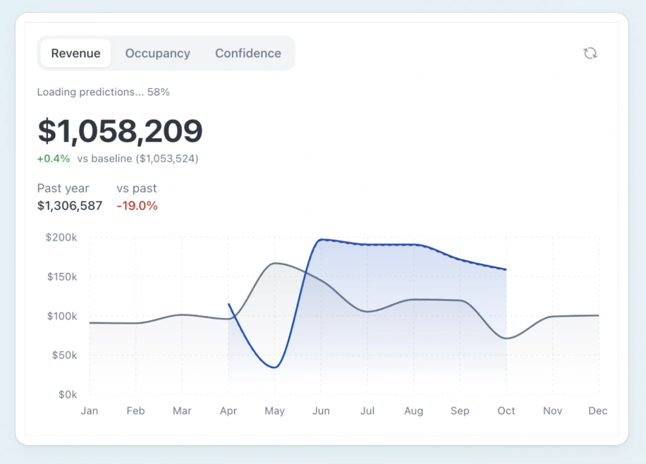 Rev revenue dashboard: predicted revenue $1,058,209, 0.4% above the $1,053,524 baseline; past-year revenue $1,306,587, a 19.0% decrease versus past. The monthly comparison chart shows the blue revenue curve dipping in May, rising sharply to about $200,000 in June, then gradually declining through October.